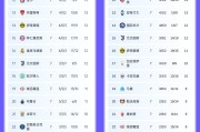 直通分“16分”？上届欧冠7轮后也曾13分扎堆，8轮赛完16分即上岸
